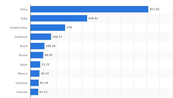 Việt Nam nằm trong trong top 10 nước sử dụng smartphone nhiều nhất thế giới - Ảnh 1.