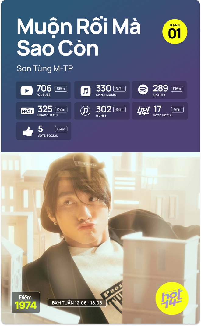 No.1 HOT14 tuần này vẫn là Sơn Tùng - Jack cạnh tranh hay MV mới của Dương Hoàng Yến có kịp tạo nên bất ngờ? - Ảnh 19.
