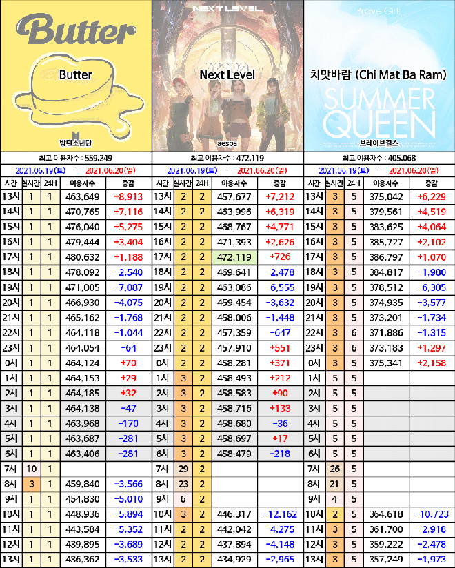 Cuộc chiến #1 MelOn quá gay cấn: BTS và aespa cực căng, nhóm nữ 10 năm công phá dữ dội không kém! - Ảnh 5.