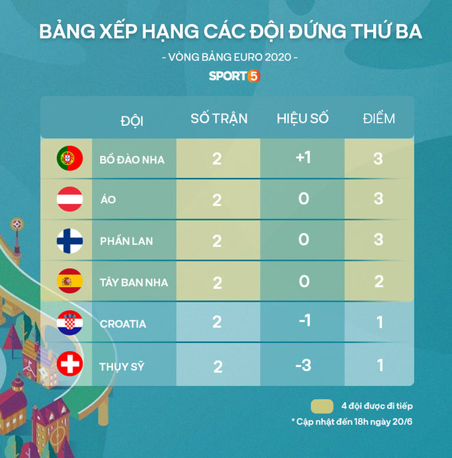 Kịch bản khiến Ronaldo và Bồ Đào Nha bị loại ngay từ vòng bảng Euro 2020 - Ảnh 3.