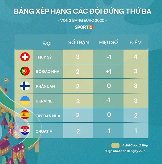 Cơn mưa bàn thắng đưa Đan Mạch vượt qua hiểm nghèo, hú vía vào vòng 1/8 Euro 2020: Xuất hiện ứng viên Pha làm bàn đẹp nhất giải đấu - Ảnh 14.