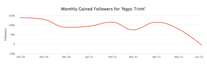 Sau liên hoàn drama, Instagram của Ngọc Trinh bất ngờ tụt follow không phanh - Ảnh 3.