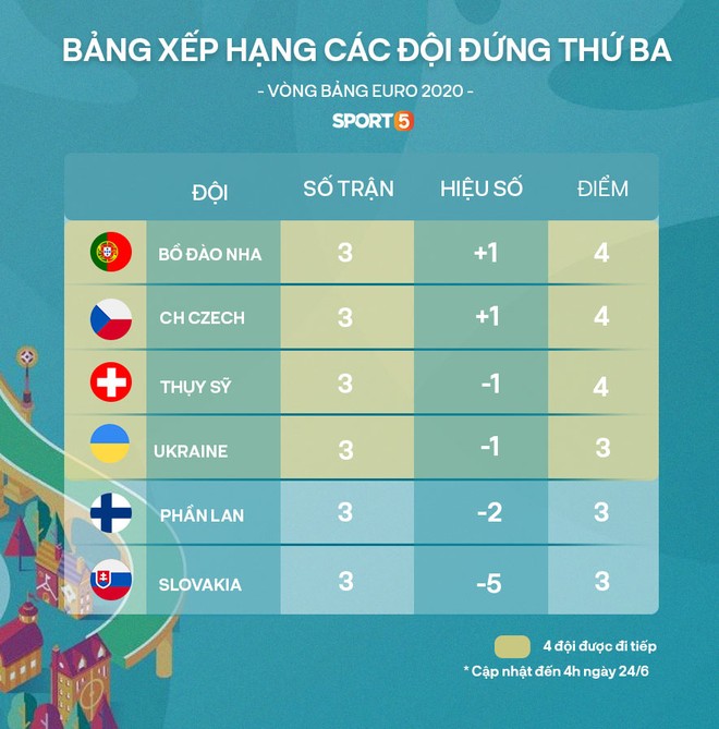 Cập nhật cuối cùng của vòng bảng: Phân nhánh vòng đấu loại trực tiếp Euro 2020 - Ảnh 2.