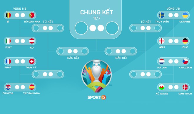 Cập nhật cuối cùng của vòng bảng: Phân nhánh vòng đấu loại trực tiếp Euro 2020 - Ảnh 1.