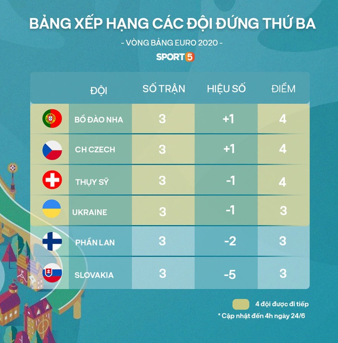 Danh sách đầy đủ 16 đội tuyển vào vòng 1/8 Euro 2020 - Ảnh 2.