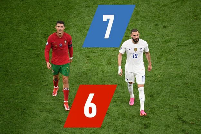 Ronaldo bị chấm số điểm cực thấp bất chấp tỏa sáng với cú đúp vào lưới tuyển Pháp - Ảnh 2.