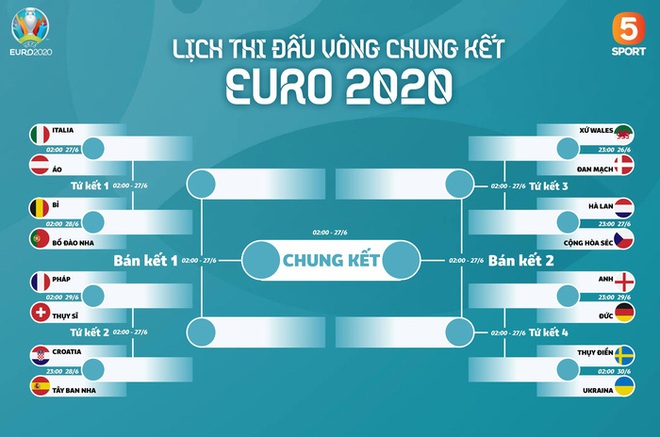 Đi tìm quán quân ăn tiền thưởng đậm nhất sau vòng bảng Euro 2020: 1,3 nghìn tỷ đồng ting ting cho 3 đội tuyển - Ảnh 2.