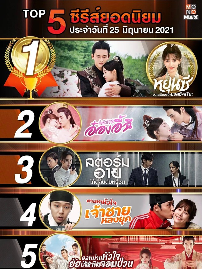Cúc Tịnh Y đè đầu Dương Mịch thống trị Top 5 phim hot nhất tại Thái, khán giả lại chê bai danh hiệu này ao làng? - Ảnh 7.
