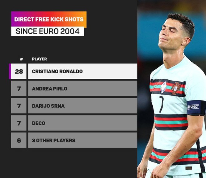 Thói quen khó bỏ của Ronaldo tạo ra thống kê đáng thất vọng trong suốt 5 kỳ Euro - Ảnh 1.
