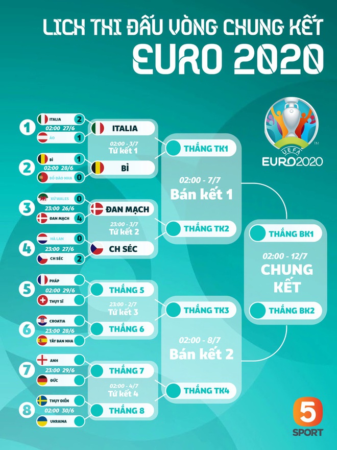 Sự trùng hợp một cách khó tin về kết quả vòng 1/8 Euro 2020: 4 đội tiếp theo bị loại đã lộ diện? - Ảnh 2.