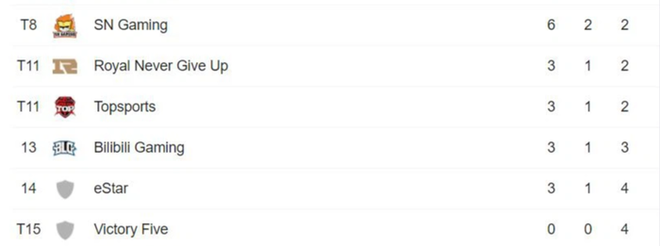 Góc khuất của V5, đội LMHT xa xỉ nhất LPL - Ảnh 4.