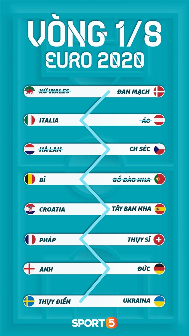 Sự trùng hợp một cách khó tin về kết quả vòng 1/8 Euro 2020: 4 đội tiếp theo bị loại đã lộ diện? - Ảnh 1.