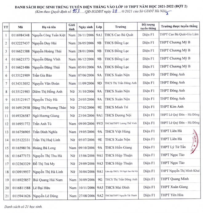 Hà Nội tuyển thẳng thêm 21 học sinh ảnh hưởng bởi Covid-19 - Ảnh 1.