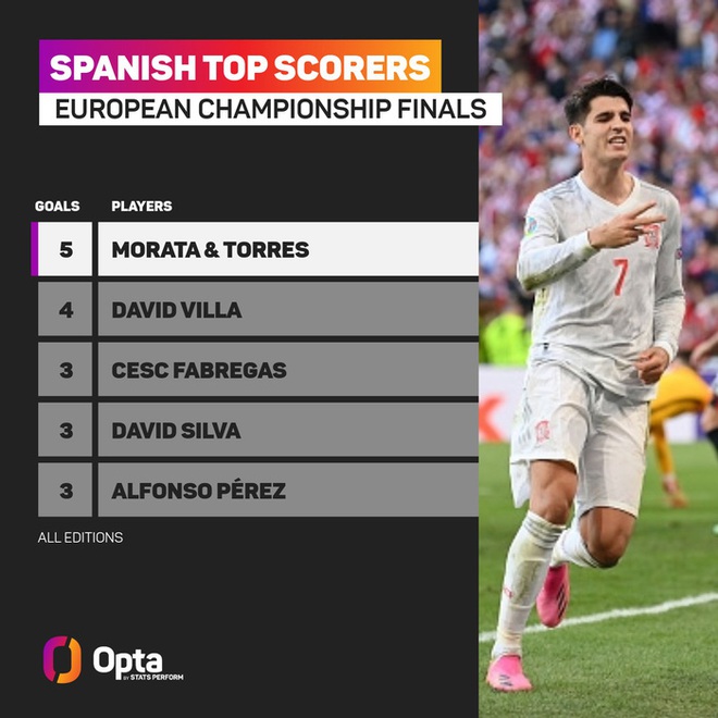Tây Ban Nha phá 3 kỷ lục Euro chỉ trong một trận - Ảnh 5.