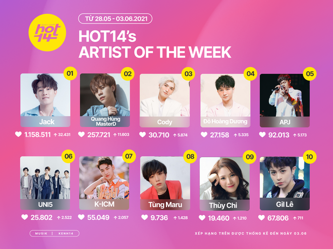 Jack giữ vững No.1, Quang H&ugrave;ng MasterD v&agrave; bộ đ&ocirc;i Cody - Đỗ Ho&agrave;ng Dương liệu c&ograve;n trụ vững tr&ecirc;n HOT14s Artist Of The Week? - Ảnh 14.