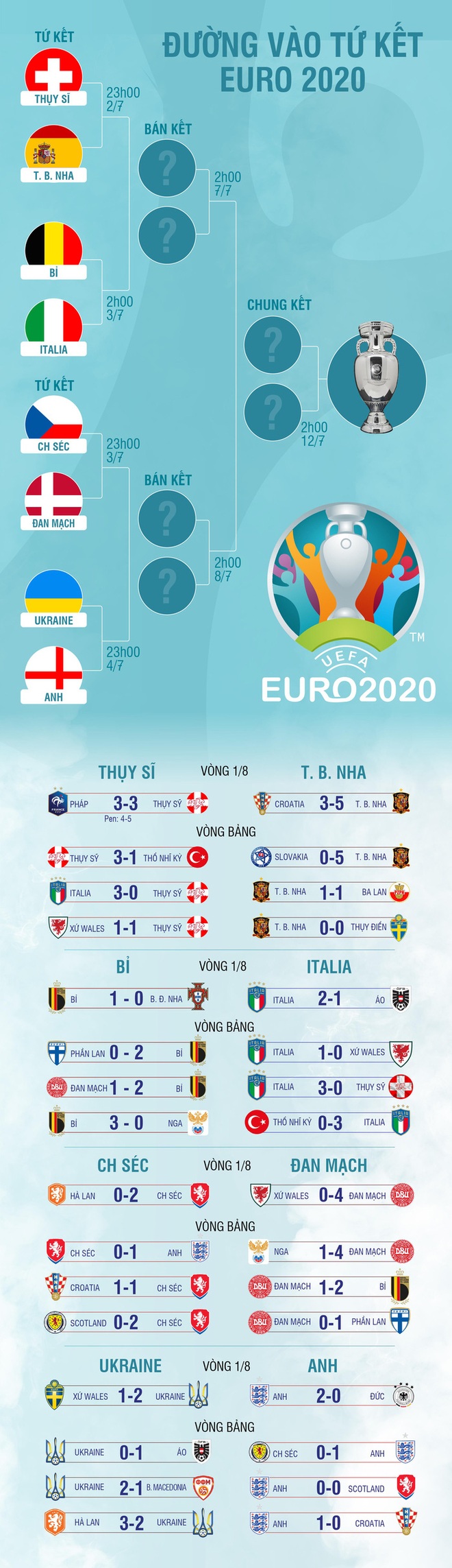 Đường vào Tứ kết EURO 2020 của bát đại anh hào - Ảnh 1.