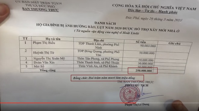 Soi chi tiết bất thường trong giấy tờ sao kê của NS Hoài Linh: Cho người dân 237 tuổi “xuyên không”, sửa thời gian bằng bút mực? - Ảnh 7.