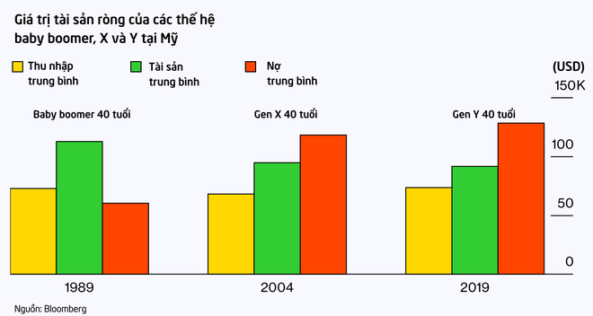 Thế hệ Y tại Mỹ trước cảnh chưa giàu đã già: 40 tuổi vẫn ôm nợ sinh viên, sống với bố mẹ vì không có tiền mua nhà - Ảnh 4.