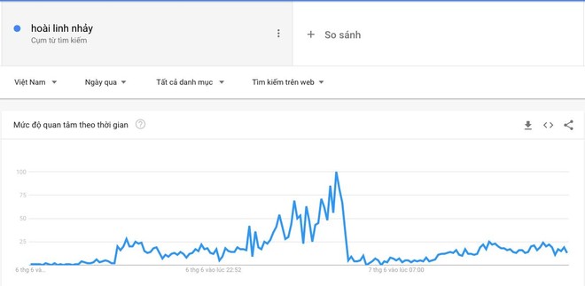 Từ khóa Hoài Linh nhảy lọt top tìm kiếm nhiều nhất 24 giờ qua, cho ra 16,8 triệu kết quả chỉ trong 0,47 giây sau clip quẩy vinahey - Ảnh 5.