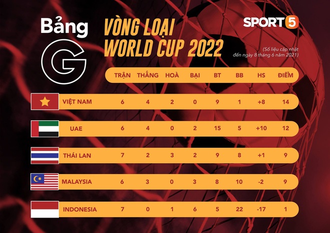 Những màn ăn mừng đầy kiêu hãnh của ĐT Việt Nam trong trận vùi dập Indonesia 4-0 - Ảnh 11.