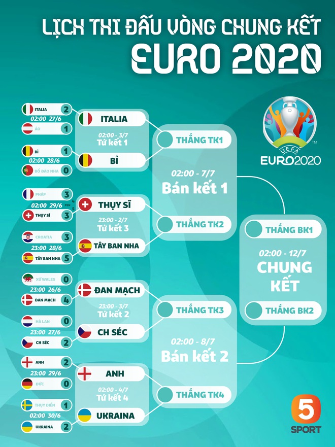 Lịch thi đấu tứ kết Euro 2020 hôm nay (2/7): Không thể bỏ lỡ - Ảnh 1.