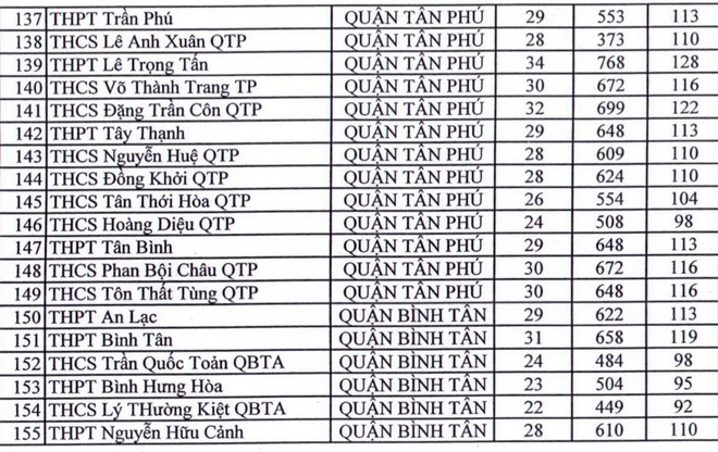 TP.HCM: 155 điểm x&eacute;t nghiệm Covid-19 cho th&iacute; sinh dự kỳ thi tốt nghiệp - Ảnh 4.