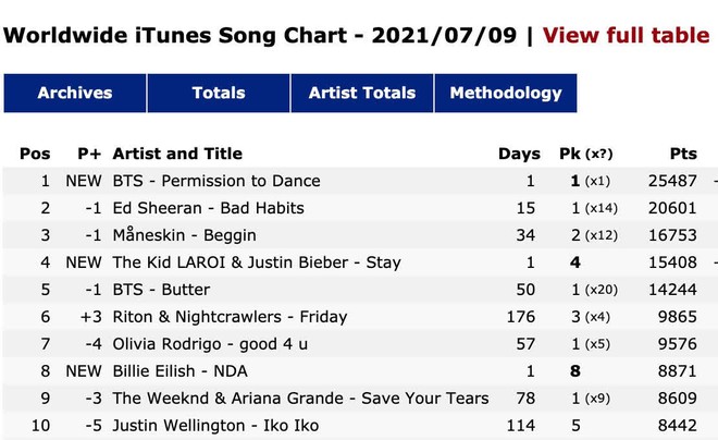 BTS sau 24h comeback: Thành tích thua xa MV flop của BLACKPINK, không thể phá nổi kỷ lục của chính mình - Ảnh 8.