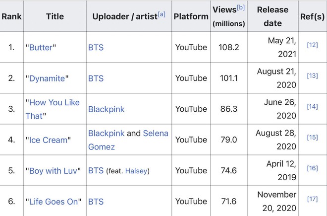 BTS sau 24h comeback: Thành tích thua xa MV flop của BLACKPINK, không thể phá nổi kỷ lục của chính mình - Ảnh 3.