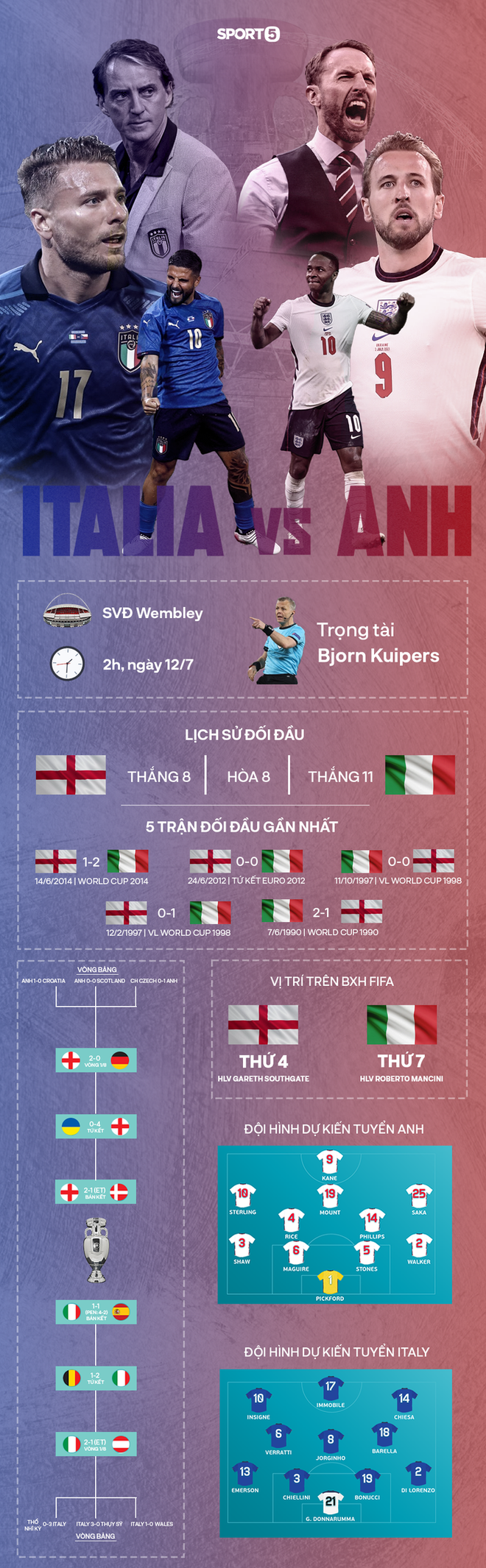 Thông tin cần biết trước trận Anh - Ý (Chung kết Euro 2020) - Ảnh 1.