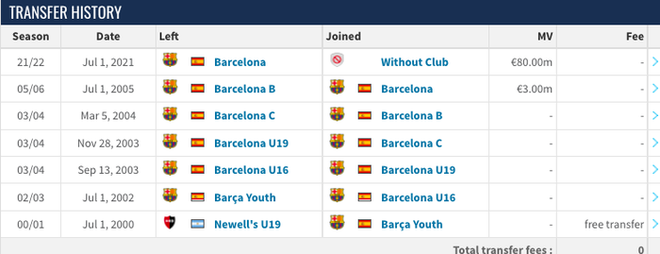 Messi mất 30 tỷ VNĐ sau 10 ngày không ký hợp đồng mới với Barca - Ảnh 3.