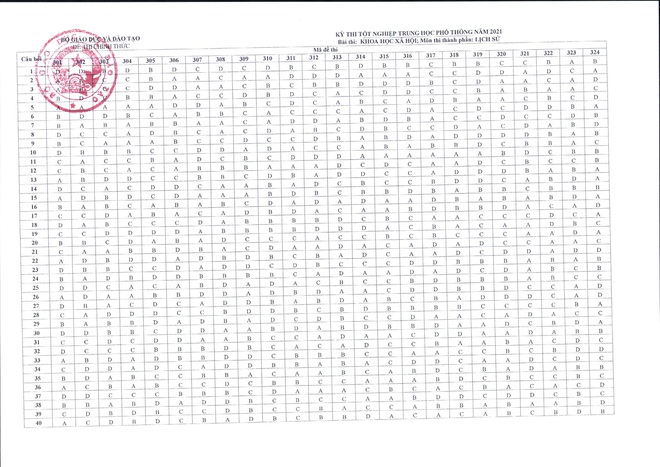 Đáp án đề thi tốt nghiệp THPT 2021 chính thức từ Bộ GD&ĐT tổ hợp Khoa học xã hội - Ảnh 1.