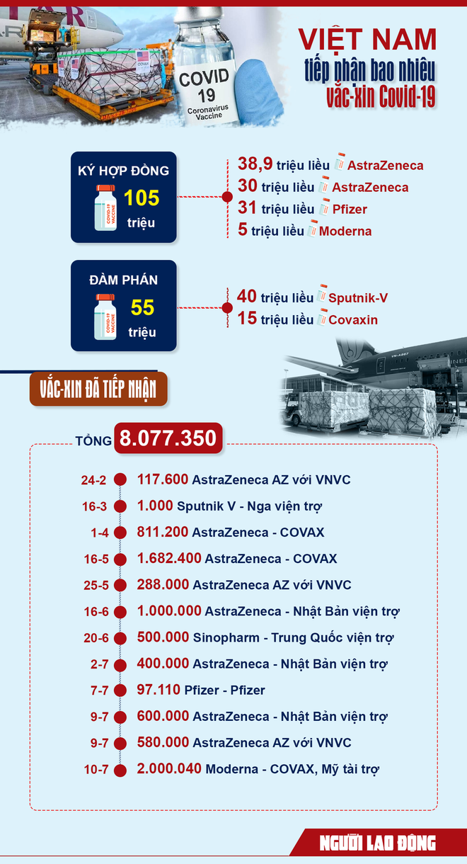 Infographic: Việt Nam đã tiếp nhận bao nhiêu vắc-xin phòng Covid-19? - Ảnh 1.