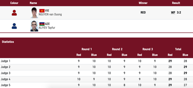 Tự tin quẩy sớm vì tưởng thắng được võ sĩ Việt tại Olympic, VĐV chuyển sang mếu máo khi nghe kết quả cuối cùng - Ảnh 5.