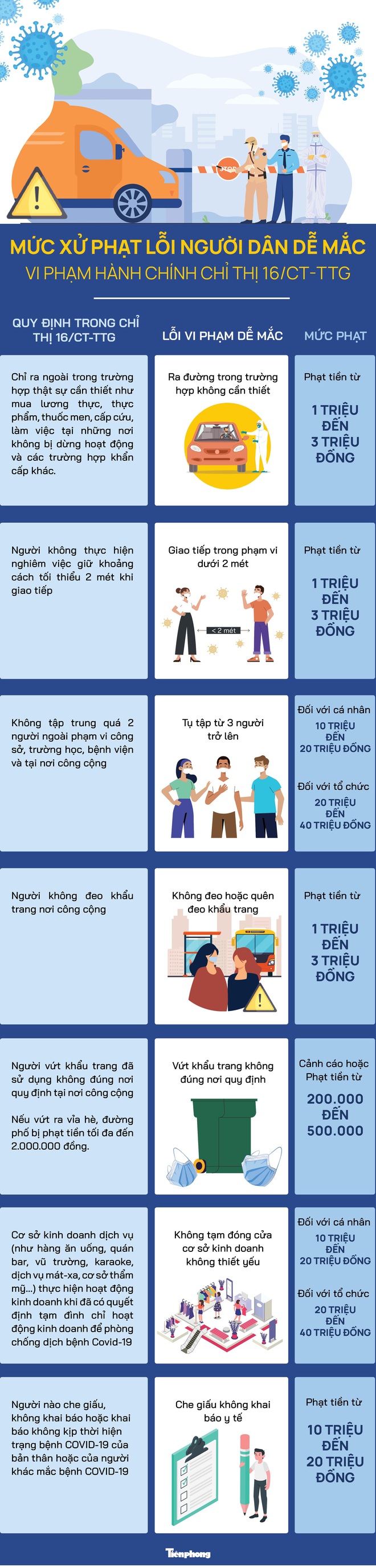 [Infographic] Những lỗi người dân dễ mắc khi cách ly toàn xã hội và mức phạt - Ảnh 1.