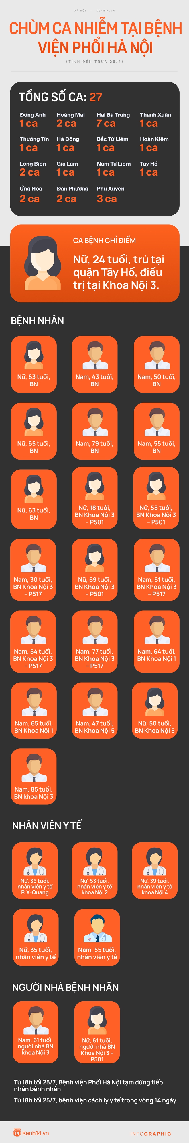 INFOGRAPHIC: 27 ca nhiễm liên quan Bệnh viện Phổi Hà Nội, phong toả toàn bộ bệnh viện - Ảnh 1. INFOGRAPHIC: 27 ca nhiễm liên quan Bệnh viện Phổi Hà Nội, phong toả toàn bộ bệnh viện - Ảnh 1.