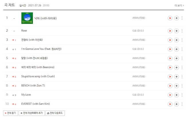 AKMU triệu hồi được một nửa IU, nghe xong dân tình chốt luôn: All-kill chỉ là vấn đề thời gian - Ảnh 8. AKMU triệu hồi được một nửa IU, nghe xong dân tình chốt luôn: All-kill chỉ là vấn đề thời gian - Ảnh 8.