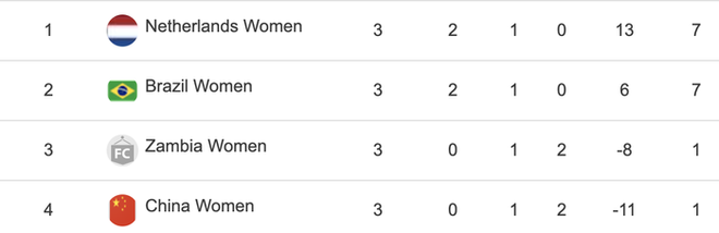 Bóng đá nữ Trung Quốc về nước từ vòng bảng sau thảm bại ê chề 8 bàn tại Olympic Tokyo 2020 - Ảnh 4.