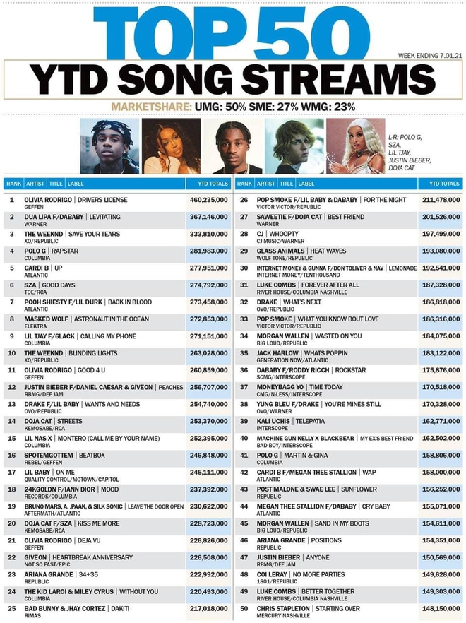 Top 50 ca khúc được stream nhiều nhất Hoa Kỳ 2021: Tìm đỏ mắt cũng không thấy siêu hit 8 tuần #1 của BTS đâu? - Ảnh 1.