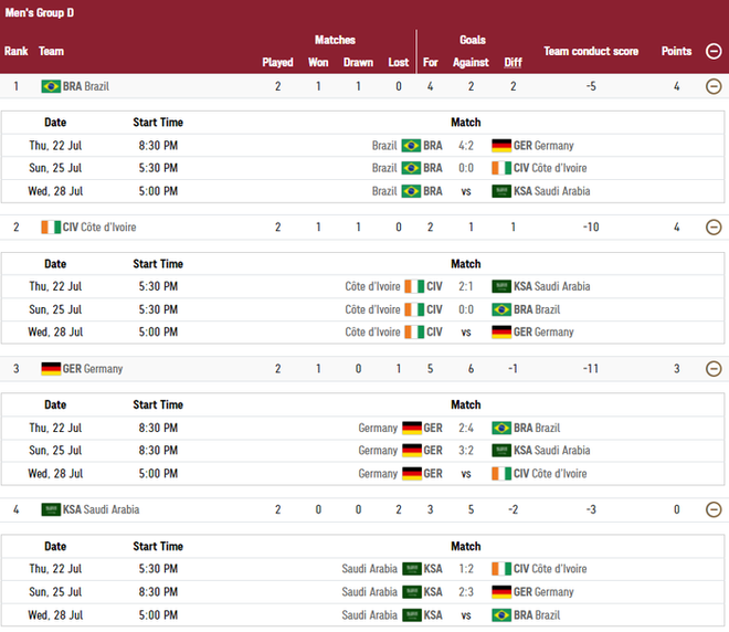 Kịch bản khiến Nhật Bản, Brazil và Tây Ban Nha bị loại ngay từ vòng bảng môn bóng đá nam Olympic Tokyo 2020 - Ảnh 4.