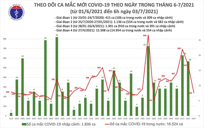 Diễn biến dịch ngày 3/7: Thêm 239 ca mắc; - Ảnh 1.