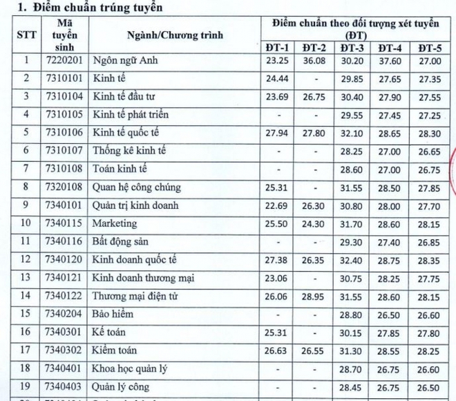 Điểm chuẩn ĐH Kinh tế quốc dân 2021 theo phương thức xét tuyển kết hợp - Ảnh 1.