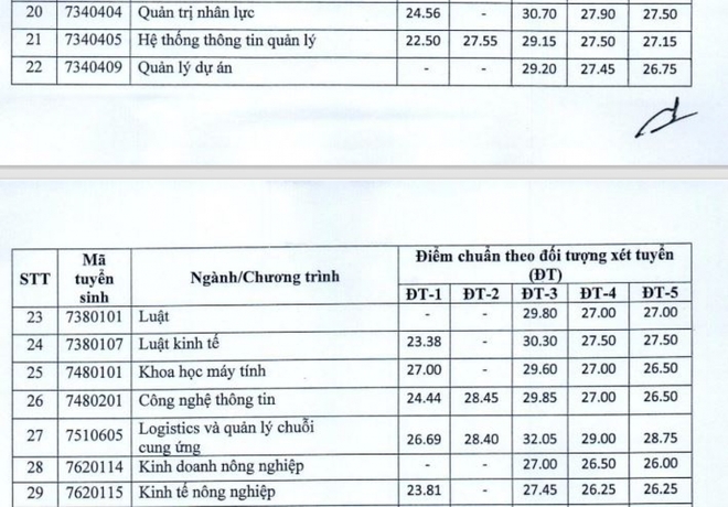 Điểm chuẩn ĐH Kinh tế quốc dân 2021 theo phương thức xét tuyển kết hợp - Ảnh 2.