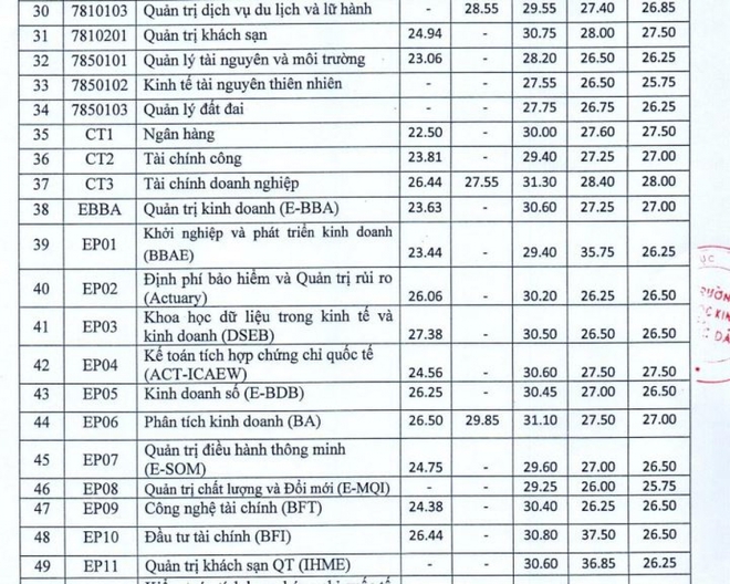 Điểm chuẩn ĐH Kinh tế quốc dân 2021 theo phương thức xét tuyển kết hợp - Ảnh 3.