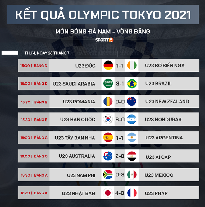 Xác định xong 4 đội vào bán kết bóng đá nam Olympic 2020 - Ảnh 3.