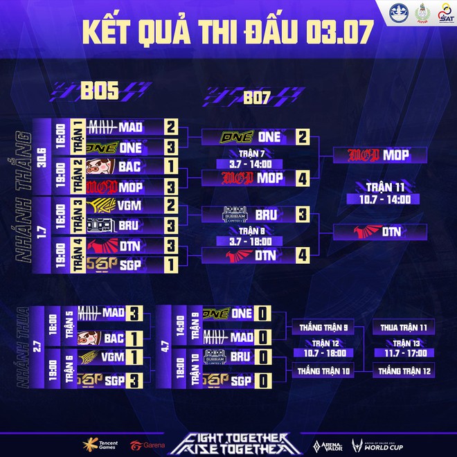 AWC 2021: Buriram United thất bại trong kèo BO7 siêu hấp dẫn, sẽ đối đầu Saigon Phantom ở Bán kết nhánh thua - Ảnh 5.
