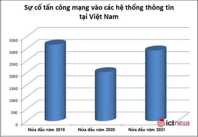 Hơn 2.900 sự cố tấn công mạng vào các hệ thống Việt Nam trong nửa đầu 2021 - Ảnh 1.