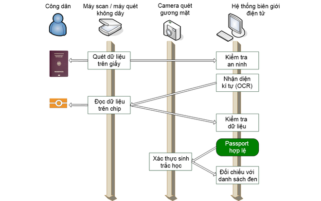 Hộ chiếu điện tử sắp được sử dụng tại Việt Nam có công nghệ xịn xò ra sao? - Ảnh 5.