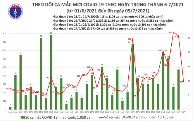 Dịch Covid-19 ngày 5/7: Thêm 328 ca mắc mới; Bác tin phong tỏa TP.HCM trong 10-15 ngày - Ảnh 1.