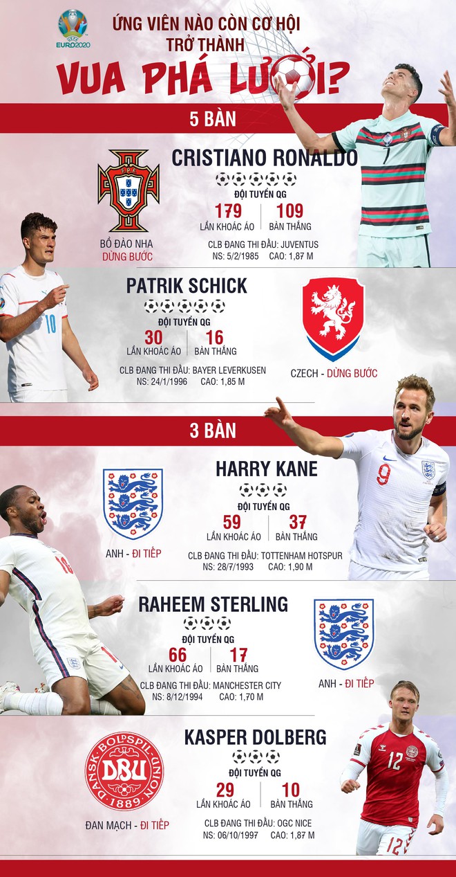 Ứng vi&ecirc;n n&agrave;o c&ograve;n cơ hội trở th&agrave;nh Vua ph&aacute; lưới Euro 2020? - Ảnh 1.