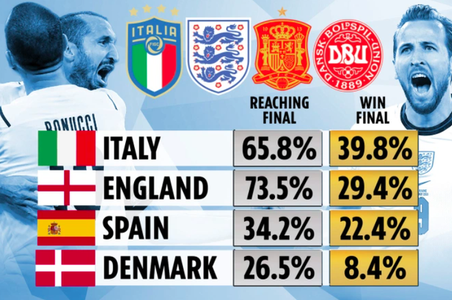 Siêu máy tính dự đoán Italy vô địch Euro 2020 - Ảnh 1.